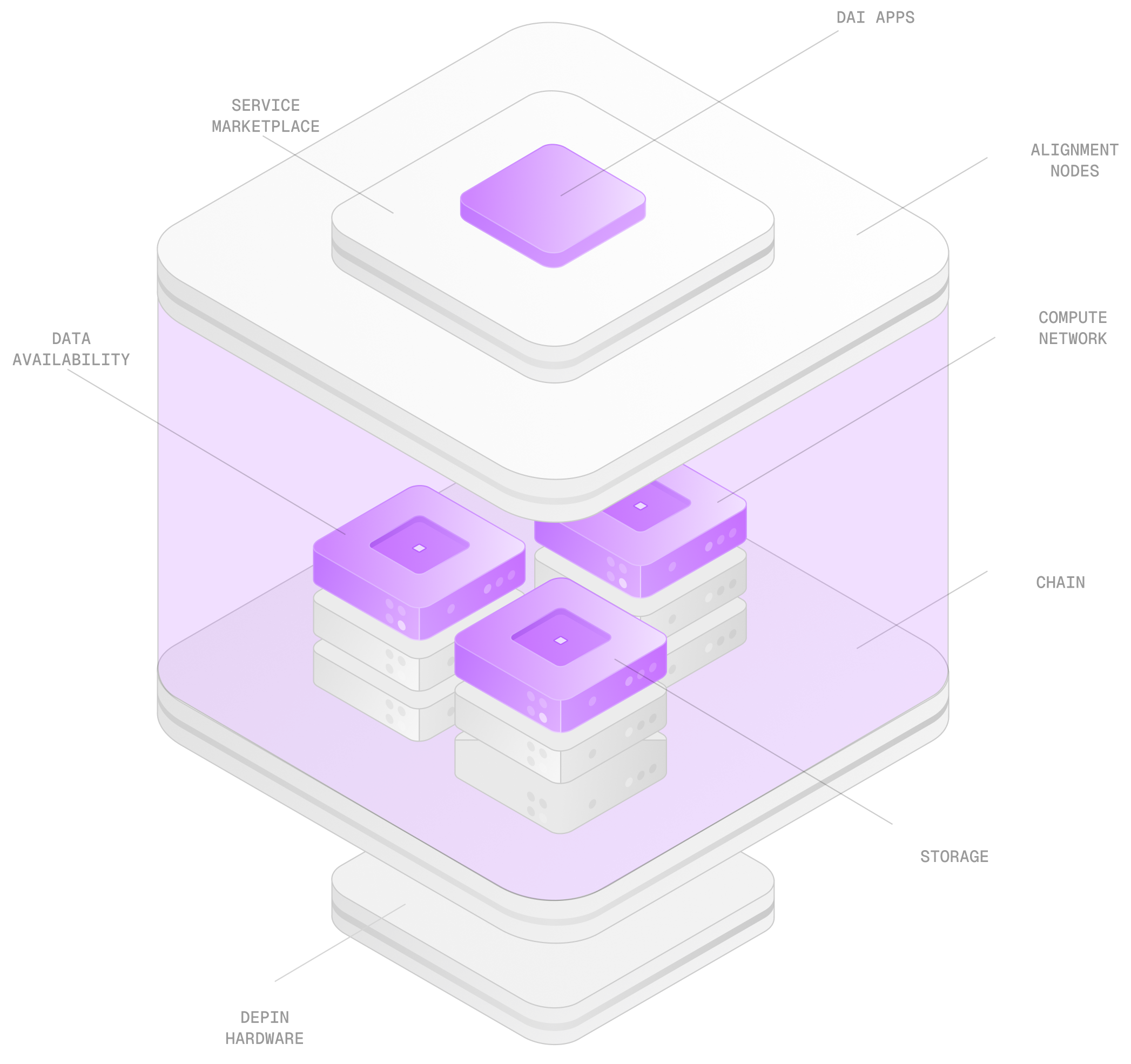 Decentralized AI Ecosystem